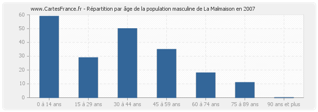 Répartition par âge de la population masculine de La Malmaison en 2007